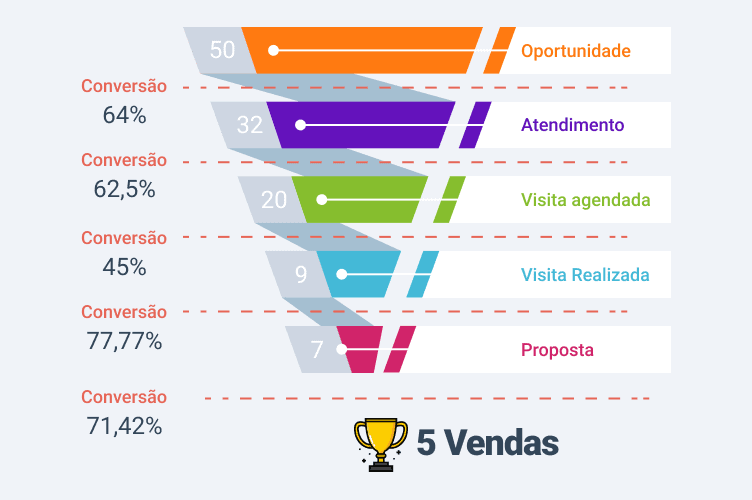 Funil de vendas e suas converções